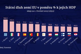 Zadlužení EU opět kleslo, v Česku se naopak dál zvyšuje - Seznam Zprávy